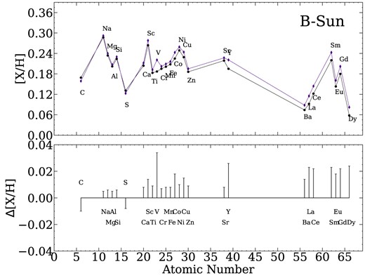 Similar to Fig. 2, but for B−Sun.