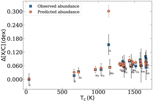Differential chemical abundance of B–A as a function of dust condensation temperature (TC). The predicted abundances (circles) are estimated from an ingestion of 6.2 ± 1.6 M⊕. The errors of the predicted abundance are estimated from the reduced chi-square value.