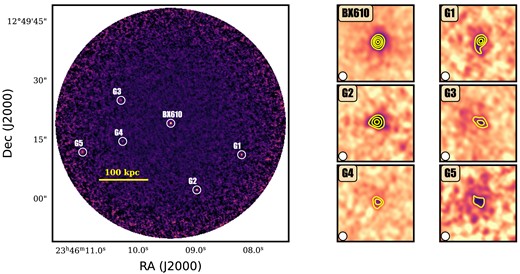 The ALMA Band 4 continuum image near BX610, where we detect six continuum sources at 2 mm. In the left panel, we show the scale bar to indicate 100 kpc (physical) at z = 2.2, which corresponds to the redshift of BX610 and G1. The right panel size for each galaxy is 2 arcsec × 2 arcsec. The contours are shown from 3σ in steps of 2σ, and the beam (0.22 arcsec × 0.21 arcsec) is shown on the bottom left for the natural weighting clean map. −3σ contours would be shown as a dashed line, which we do not find around the sources.