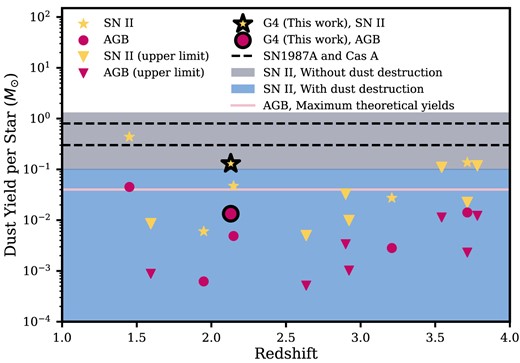 Dust yield required for SNII and AGB stars to explain the observed dust in high redshift (z > 1) quiescent galaxies including G4. The dust yield of SN II is in yellow stars and for AGB in magenta circles for dust-detected sources. Upper limits are shown as inverted triangles of each colour. Two dashed lines indicate the maximum dust yield range observed in SN 1987A and Cas A (0.3–0.8 M⊙). The grey shaded region indicates the range of the dust yield expected from theory for SN II without dust destruction, while the blue area represents a more realistic yield range due to dust destruction ($\ll 0.1\, {\rm M}_{\odot }$). The pink line indicates the maximum theoretical yield possible for the AGB stars (0.04 M⊙) but the observational results claim yields lower by more than an order of magnitude (see details in the main text). G4 requires almost the maximum dust yields from both SN II and AGB stars if grain growth is not taken into account.
