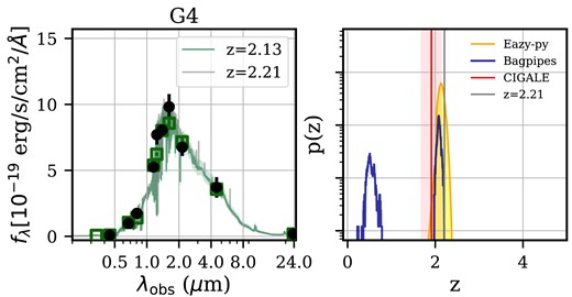 Photometric redshift estimation from SED fitting for G4. The best-fitting SED template fit from eazy-py is shown on its left panel, and the best-fitting redshift is indicated as green lines. The grey line is the best fit at a fixed redshift of z = 2.21, the spectroscopic redshift of BX610 and G1. Black-filled circles show the observed flux and open squares show the best-fitting model convolved with the filter response. On the right panel, P(z) distribution of the eazy-py (yellow shaded) and bagpieps (dark blue, uniform redshift prior), and cigale (red shaded) are shown. See also Table A1 in Appendix A.