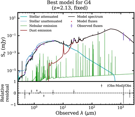 cigale best-fitting SED for G4.