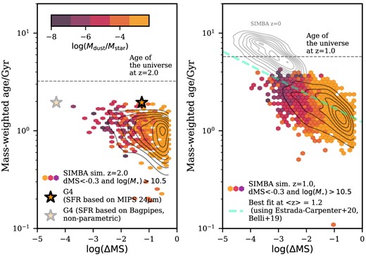 Age–ΔMS relation in simba simulations at z = 2.0 (left) and z = 1.0 (right). Data points are for massive (log M⋆ > 10.5) quiescent galaxies (defined as log (ΔMS) < −0.3) colour-coded by the dust-to-stellar mass ratio. The distribution of z = 0 quiescent galaxies are also shown in grey contours on the right panel. We overlay G4’s position in star symbols for the z = 2.0 snapshot. The dashed line on the right panel is the best fit obtained from the observations of z ∼ 1 quiescent galaxies shown in Fig. 7.