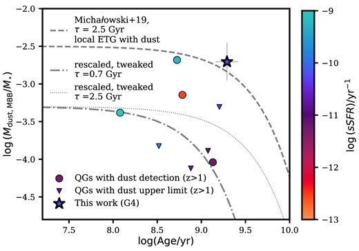 Dust-to-stellar mass ratio as a function of mass-weighted age. G4 is plotted as a star colour coded with its sSFR. We also plot other z > 1 quiescent galaxies with dust constraints from the literature (detection for circles, 3σ upper limit with upside-down triangles for non-detection; Kalita et al. 2021; Whitaker et al. 2021; Gobat et al. 2022; Suzuki et al. 2022). The three lines are inspired by Michałowski et al. (2019): dashed line is the fit based on the local Herschel selected early type galaxies, while the other two lines are tweaked and rescaled assuming τ = 0.7 Gyr (dash–dotted) and 2.5 Gyr (dotted) to guide our eye for dust-poor high-redshift quiescent galaxies. The colours represent the specific star formation rate of the galaxies.
