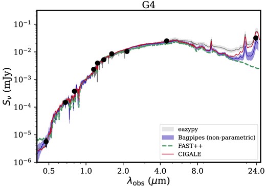 The best-fiting SED from fast++ , bagpipes and cigale together with eazy-py fit by fixing redshift to z = 2.13.