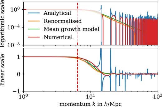 Asymptotic behaviour of growing modes represented via the quotient of FDM and CDM growth factors D+, FDM(k, a)/D+, CDM(a) in a EdS universe filled with FDM with a mass of m = 10−23 eV. The graphs show the analytical, divergent expression (19), the renormalized expression using the fifth-order Taylor expansion, the numerical solution obtained by integrating the linear growth equation with ICs given by equation (20) as well as a mean growth model $D(k, a) \approx \Bigl (1 + \alpha \left(\frac{k}{k_J}\right)^{\beta }\Bigl) D_{\mathrm{CDM}}(a)$ with the fit parameters α = 0.17, β = 6.50 obtained via fitting to the analytical solution.