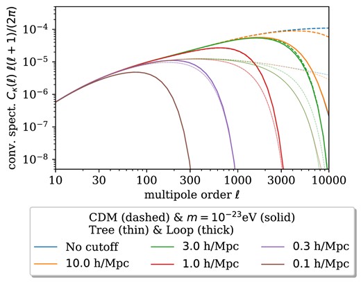 Dimensionless convergence spectra at tree level as well as with loop-level corrections where the loop integrals were evaluated with a small-scale cutoff.