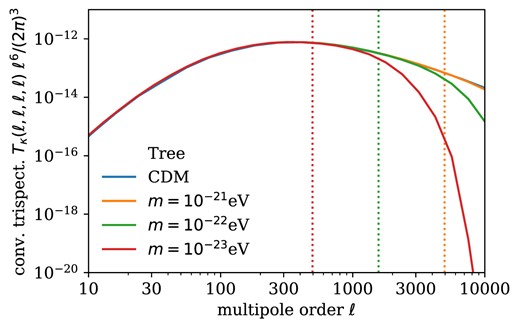 Dimensionless equilateral square convergence trispectrum configurations. The vertical, dotted lines correspond to 0.1 × ℓJ where the quantum Jeans multipole order ℓJ is defined in equation (47).