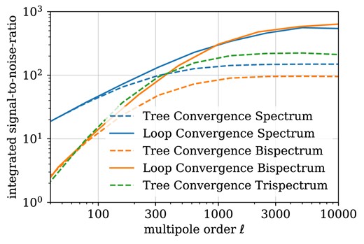 Attainable signal-to-noise ratio for convergence spectra at tree and loop level, convergence bispectra at tree and loop level and convergence trispectra at tree level (CDM and FDM identical).