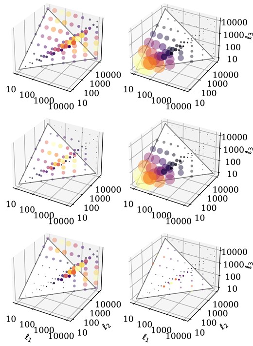 Configuration dependence (first column) and signal-to-noise ratio (second column) of the weak lensing bispectrum at tree level. Colour and size both represent magnitudes. Same, arbitrary normalization is employed across rows. Top to bottom: CDM, FDM for m = 10−23 and the difference between the two. Left column: Dimensionless lensing bispectrum $(\ell _1\ell _2\ell _3)^{\frac{3}{4}}B_{\kappa }(\ell _1, \ell _2, \ell _3)$ at z = 0. Right column: Signal-to-noise ratio $B_{\kappa }(\ell _1, \ell _2, \ell _3)/\sqrt{\text{cov}(\ell _1, \ell _2, \ell _3)}$ at z = 0.