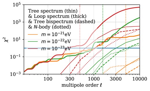 Differentiability between CDM and FDM in terms of the χ2-functionals for weak lensing spectra and bispectra as a function of the maximum multipole order ℓ according to equations (58) and (59). The vertical, dotted lines correspond to 0.1 × ℓJ where the quantum Jeans multipole order ℓJ is defined in equation (47). The horizontal blue line corresponds to χ2 = 1.