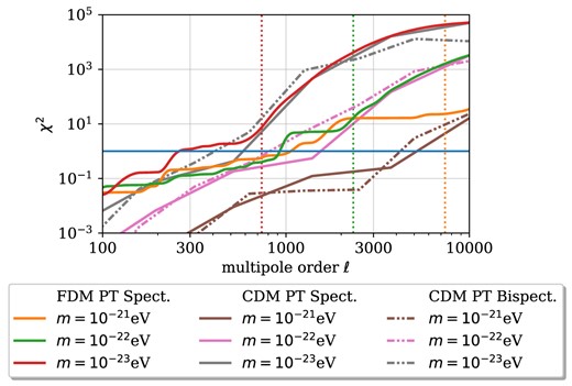 Differentiability between CDM and FDM in terms of the χ2-functional for weak lensing spectra and bispectra as a function of the maximum multipole order ℓ according to equations (58), (59), and (60). Both FDM PT and FDM dynamics approximated by CDM PT with FDM IC are shown. The vertical, dotted lines correspond to 0.1 × ℓJ where the quantum Jeans multipole order ℓJ is defined in equation (47).