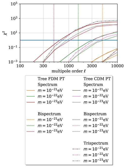 Differentiability between CDM and FDM in terms of the χ2-functional for weak lensing spectra, bispectra, and trispectra as a function of the maximum multipole order ℓ according to equations (58), (59), and (60). Both FDM PT and FDM dynamics approximated by CDM PT with FDM IC are shown. The vertical, dotted lines correspond to 0.1 × ℓJ where the quantum Jeans multipole order ℓJ is defined in equation (47).