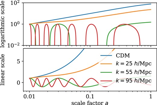 Growing modes D+(a) in CDM and D+(k, a) in FDM in fiducial cosmology obtained by numerical integration of equation (15) for ℏ = 0 (CDM) and a mass of m = 10−22 eV at three different scales k (FDM). Growth factors are normalized to D+(a0) = 1 at a0 = 0.01.