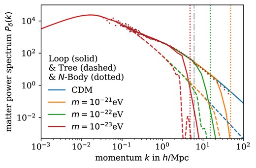 Dark matter spectra Pδ(k) at tree and loop level as well as from N-body simulation at z = 0. The N-body results overlap. The dashed, grey line indicates the transition between the simulation boxes of different sizes. The dotted, vertical lines denote the respective Jeans scales from equation (13) at z = 99.