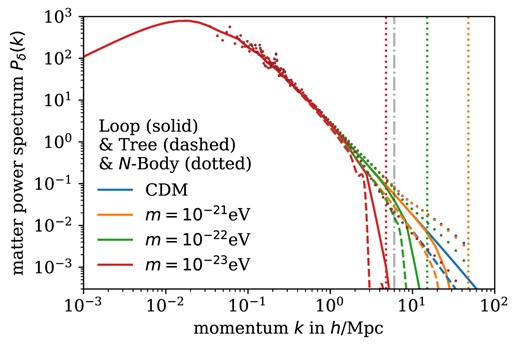 Dark matter spectra Pδ(k) at tree and loop level as well as from N-body simulation at z = 6.1. The dashed, grey line indicates the transition between the simulation boxe of different size. The dotted, vertical lines denote the respective Jeans scales from equation (13) at z = 99.