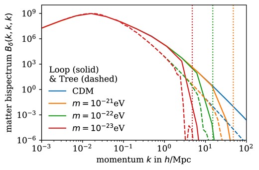 Equilateral dark matter bispectra Bδ(k, k, k) at tree and loop level at z = 0. The dotted, vertical lines denote the respective Jeans scales from equation (13) at z = 99.