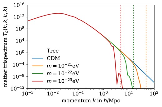 Equilateral square matter trispectra Tδ(k, k, k, k) at tree level at z = 0. Dashed lines indicate respective Jeans scales from equation (13) at z = 99.