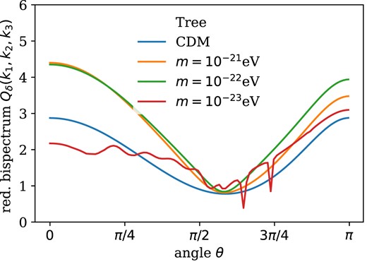 Angular dependence of reduced bispectra at tree level with $\theta = \sphericalangle (\boldsymbol {k}_1, \boldsymbol {-k_2})$ with k1 = 10 h Mpc−1 and k2 = 0.1 h Mpc−1 at z = 0. The graph for m = 10−23 eV is in the oscillating regime and its shape depends on how oscillations are approximated by the growth factors and the initial spectra.