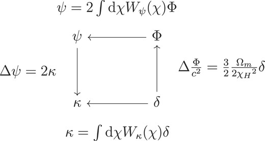 Relationship between density contrast, gravitational potential, lensing potential, and effective convergence.