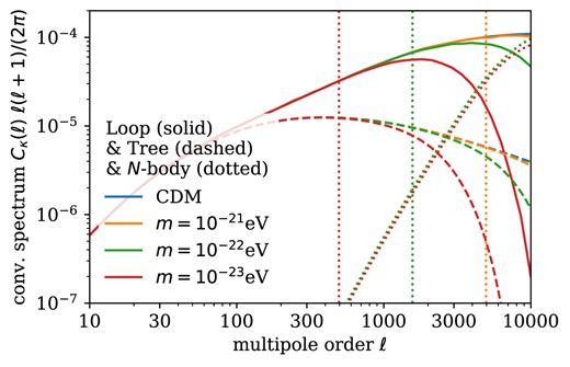 Dimensionless convergence spectra at tree level, with loop-level corrections and from N-body simulations. The N-body results overlap. The vertical, dotted lines correspond to 0.1 × ℓJ where the quantum Jeans multipole order ℓJ is defined in equation (47).