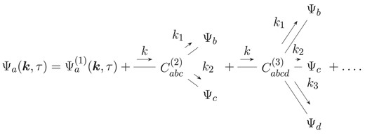 Diagrammatic representation of equation (A13) in terms of trees. Outgoing momentum arrows express momentum integrations. The Dirac-Delta functions enforce momentum conservation at the vertices and employ the Einstein sum convention for repeated indices. The depth of the tree denotes the number of time integrations.