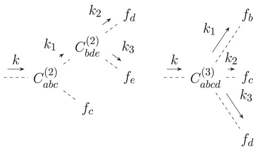 Diagrammatic representation of contributions to PT kernels F3 and G3. The left diagram describes two contributions with the permutation b↔c. The depth of the tree is 2. Accordingly, it requires two time integrations.