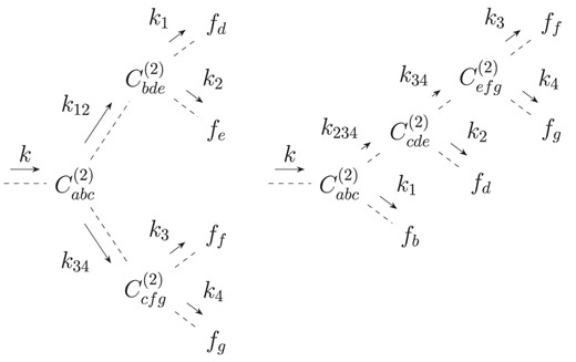 Diagrammatic representation of contributions to PT kernels F4 and G4 involving only the second-order vertex coupling C(2). There are four additional permutations: the permutation b↔c for the left diagram as well as three additional permutations b↔c and d↔e for the right diagram.