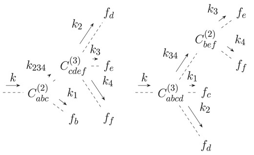 Diagrammatic representation of contributions to PT kernels F4 and G4 involving both the second-order and third-order vertex couplings C(2) and C(3). There are three additional permutations: the permutation b↔c for the left diagram and two additional permutations b↔c↔d for the right diagram.