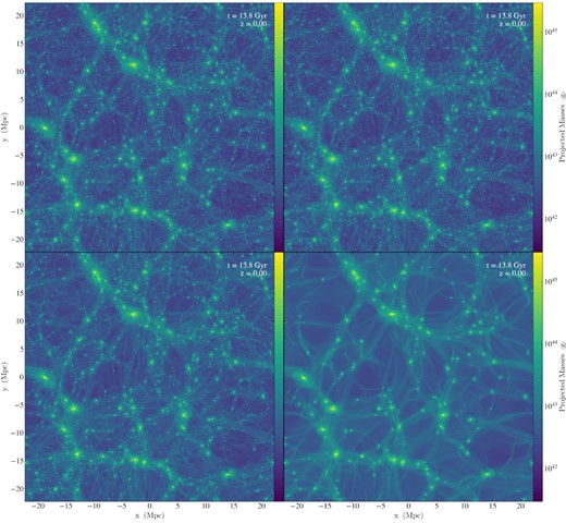 Mass projections of N-body simulations for CDM (upper left) and FDM IC with m = 10−21 eV (upper right), m = 10−22 eV (lower left), and m = 10−23 eV (lower right) in a L = 30 Mpc h−1 box with 5123 particles at z = 0.