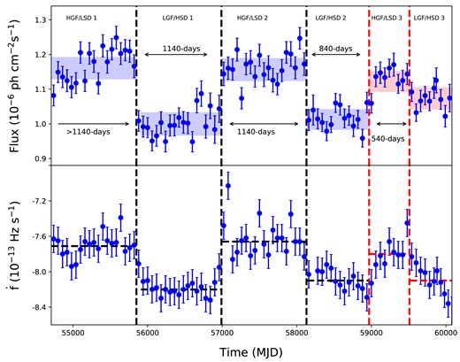 Top: Gamma-ray flux (>0.1 GeV) evolution of PSR J2021+4026 from 2008 to 2023. The shaded region labels the uncertainty of the average flux in different states in 1σ confidence interval. Bottom: The spin-down rate of PSR J2021+4026 from 2008 to 2023. Each point was obtained from the data with a 60-d time bin. The black vertical lines represent the state changes reported in Allafort et al. (2013) and Takata et al. (2020). The lasted two vertical dashed lines indicate new state change reported in this study, and the right-most one is determined by the start of the flux drop. The horizontal dashed lines indicate the averaged spin-down rate for each state.