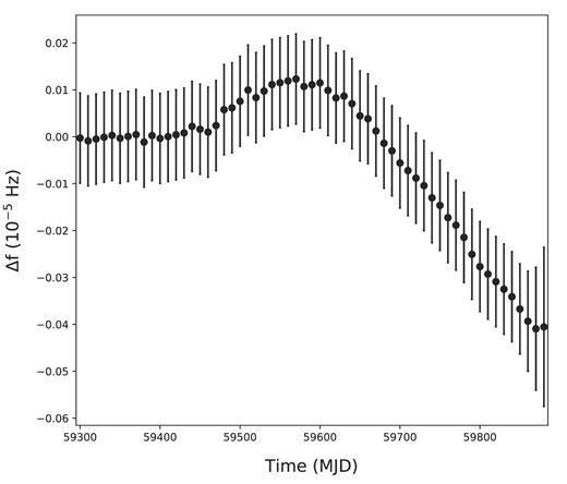 Difference between the observed frequency and predicted frequency from the ephemeris ($\dot{f}$, in the last second column (HGF/LSD 3) in Table A1) around MJD 59510. The observed frequency is determined with the data of the 70-d time bin, and two neighbour points overlap the 60-d data. The uncertainty is determined from the Fourier width, 1/70 d.
