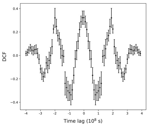 The correlation of Fermi-LAT flux and spin down rate of PSR J2021+4026. The data are from Fermi-LAT in the time range of 2008 to 2023.