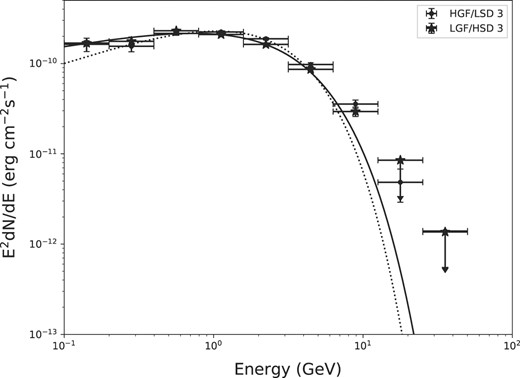 The comparison of spectra at the state of HGF/LSD 3 (dots) and LGF/HSD 3 (stars). The solid line (LGF/HSD 3) and the dotted lines ( HGF/LSD 3) show the best-fitting models for each spectrum according to the ‘PLSuperExpCutoff2’ model (see equation 1).