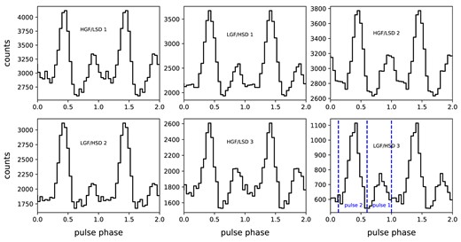The comparison of the pulse profile for PSR J2021+4026 at the time of HGF/LSD 1, LGF/HSD 1, HGF/LSD 2, LGF/HSD 2, HGF/LSD 3, and LGF/HSD 3. The pulse profile is generated with photon energy >0.1 GeV. The vertical dotted lines show the phase interval of pulse 1 and pulse 2.