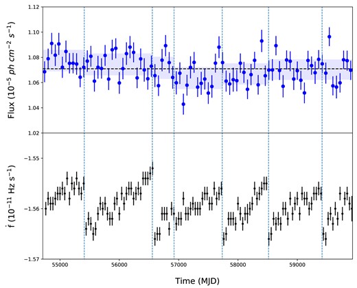 Evolution of gamma-ray flux (top) and spin-down rate (bottom) of the Vela pulsar. The top panel shows the evolution of gamma-ray flux with a 60-d time bin. The black horizontal line shows the average of flux, the vertical lines indicate each glitch epoch, these glitch epochs are derived from the glitch table (see footnote 1). The shaded region labels the uncertainty of the average flux in each inter-glitch interval in 1σ confidence interval. The bottom panel shows the evolution of spin-down rate, and each data set is obtained from the Fermi telescope with a 40-d time bin.