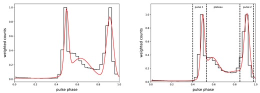 The pulse profile of Vela pulsar (MJD 57740–58510) fitted with 3 (left) and 4 (right) Gaussian functions. The steped lines show the pulse profile with the weighted photons, while the smooth lines depict the results of the Gaussian function fitting. The vertical-dashed-black lines show the phase intervals of pulse 1, pulse 2, and plateau.
