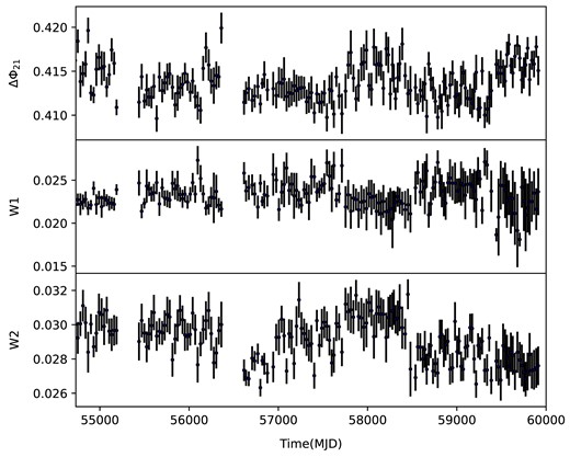 The parameters to describe the pulsed structure in different time intervals of the Vela pulsar. Each data point was determined using at least 10 000 photons. The upper panel shows the phase separation between pulse 1 and pulse 2 (ΔΦ21), respectively, as shown in Fig. 7. The middle and the lower panels show the Gaussian width of pulse 1 and pulse 2 (W1 and W2), respectively. The units of ΔΦ21, W1, and W2 are the phase in one spin cycle.