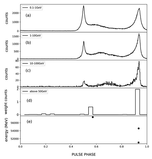 From (a) to (c): the folded light curve in the energy range of 0.1–1, 1–10, and 10–100 GeV using the photons collected within 1° radius centred at the source. From (d) to (e): the weighted light curve in the energy of 50–300 GeV and the energy distribution of the photons above 50 GeV, which are collected within 4° radius and with a source probability of PVela > max(PPWN, PGAL) in the same way as Leung et al. (2014). The data collected during MJD 54686–56583 as an example to find the energy of photons.