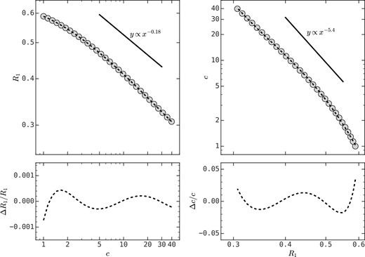 The relation between c and R1 for an NFW profile. Top panels: the circles are the analytical results obtained through equation (4), and the dashed lines are the fitted third-order polynomial functions in equation (5). Bottom panels: the fractional difference between the relation in equation (4) and the third-order polynomial fits.