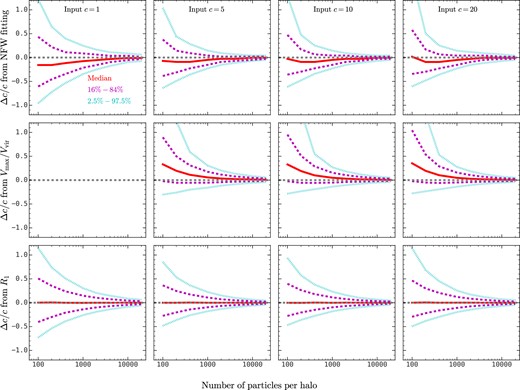 The fractional difference between the input and the estimated concentrations with the NFW fitting method (top panels), the Vmax/Vvir method (middle panels), and the R1 method (bottom panels) for ideal NFW haloes generated with halofactory as a function of the number of particles in the halo. The red solid, magenta dashed, and cyan dotted lines show the 50th, 16th–84th, and 2.5th–97.5th percentiles. This figure shows that the R1 method gives an unbiased and less uncertain estimation of the input halo concentration compared with the other two methods. The middle left panel is empty since the Vmax/Vvir method cannot be applied to haloes with c < 2.16.