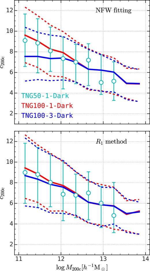 The mass–concentration relation for TNG50-1-Dark (cyan error bars), TNG100-1-Dark (red lines), and TNG100-3-Dark (blue lines), where the 16th–50th–84th percentiles are presented. The upper panel shows the result obtained with the NFW profile fitting method, and the lower panel shows the result obtained with our R1 method. The NFW profile fitting method underestimates halo concentration for low-resolution simulations, while this effect is marginal for our R1 method.