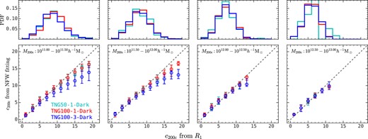 Top panels: the probability distribution function of halo concentration estimated with our R1 method in three TNG-Dark simulations. Bottom panels: comparison of halo concentration estimated from the NFW profile fitting method and our R1 method in different halo mass bins. When combined with Fig. 3, this figure demonstrates that, compared with our R1 method, the NFW fitting method underestimates halo concentration for haloes sampled with small numbers (≲300) of particles, especially for high-concentration haloes.