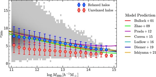 The mass–concentration relation in the ELUCID simulation for relaxed (blue error bars) and unrelaxed (red error bars) haloes, and the 16th–84th percentiles. The grey colour scale encodes the number density of dark matter haloes. The criterion for separating relaxed and unrelaxed haloes is shown in equation (11). The solid lines are the predictions of different semi-analytical models: Bullock + 01 (Bullock et al. 2001), Zhao + 09 (Zhao et al. 2009), Prada + 12 (Prada et al. 2012), Correa + 15 (Correa et al. 2015), Ludlow + 16 (Ludlow et al. 2016), Diemer + 19 (Diemer & Joyce 2019), and Ishiyama + 21 (Ishiyama et al. 2021).