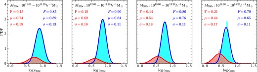 The distribution of the logarithmic halo concentration in four mass bins for relaxed (blue) and unrelaxed (red) haloes, where the criterion to separate these two populations is shown in equation (11). The distribution of both halo populations are fitted with a Gaussian function as shown in solid lines. The best-fitting parameters are shown on the panel.