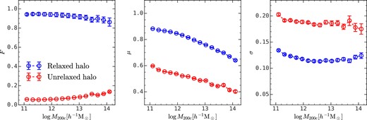 The halo mass dependence of the fitting parameters for relaxed (blue) and unrelaxed (red) haloes, where the left panel shows the halo fraction F, the middle panel the mean log c, and the right panel the standard deviation of log c.