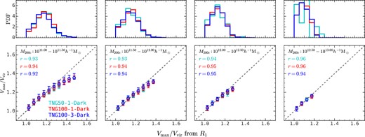 Top panels: the probability distribution of Vmax/Vvir estimated from R1 in three TNG-Dark simulations. Bottom panels: comparison of Vmax/Vvir calculated from equation (9) and from our R1 method in three TNG-Dark simulations. Spearman’s rank correlation coefficients are labelled on the bottom panels.