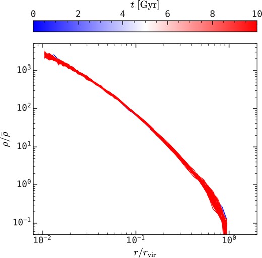 The time evolution of the density profile of a halo with 10 000 particles generated from the halofactory package from 0 to 10 Gyr.