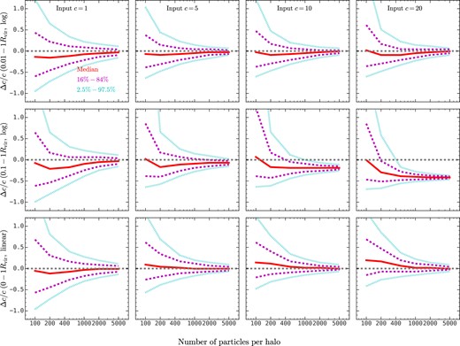 Similar to Fig. 2, except that different rows are the results obtained from the NFW profile fitting method with different binning strategies: binning on a logarithmic scale within 0.01 − 1rvir (top panels), binning on a logarithmic scale within 0.1 − 1rvir (middle panels), and binning on a linear scale within 0 − 1rvir (bottom panels).