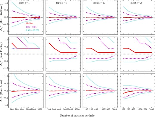 Similar to Fig. 2, except for three other methods to estimate halo concentration: the maximum likelihood method (top panels), the peak finding method (middle panels), and the cumulative mass method (bottom panels).